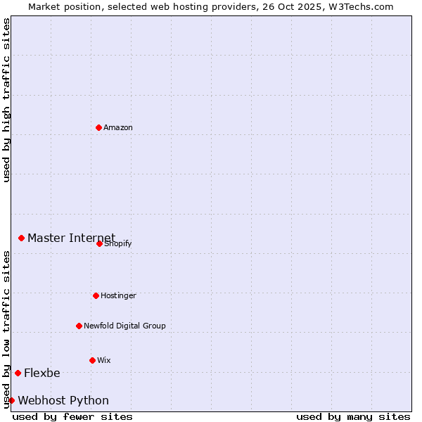 Market position of Master Internet vs. Flexbe vs. Webhost Python