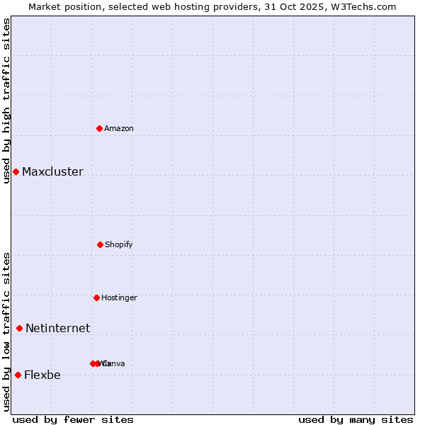 Market position of Netinternet vs. Flexbe vs. Maxcluster
