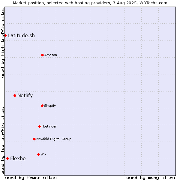 Market position of Netlify vs. Flexbe vs. Latitude.sh
