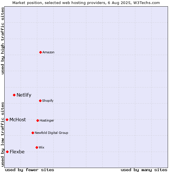 Market position of Netlify vs. Flexbe vs. McHost