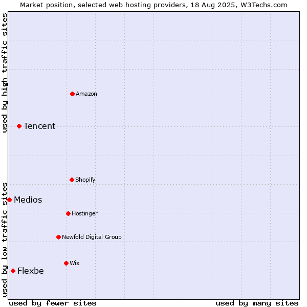 Market position of Tencent vs. Flexbe vs. Medios