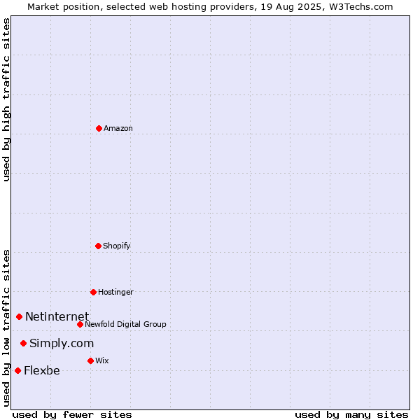 Market position of Simply.com vs. Netinternet vs. Flexbe