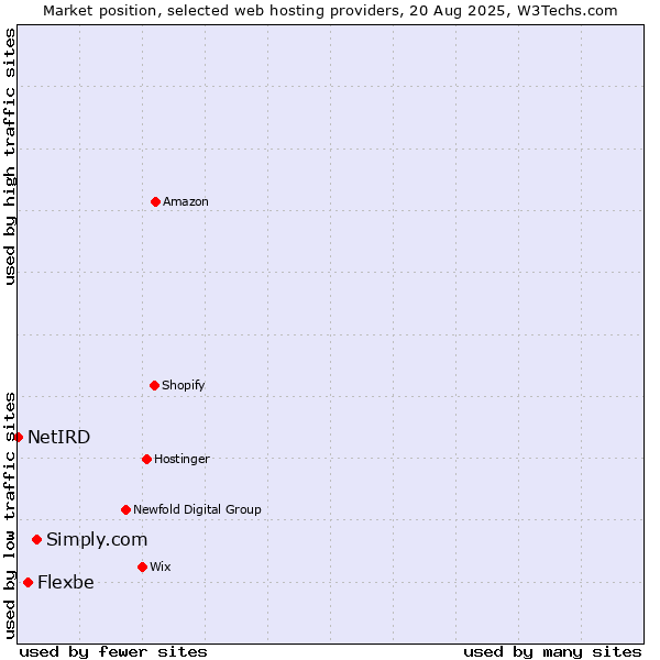 Market position of Simply.com vs. Flexbe vs. NetIRD