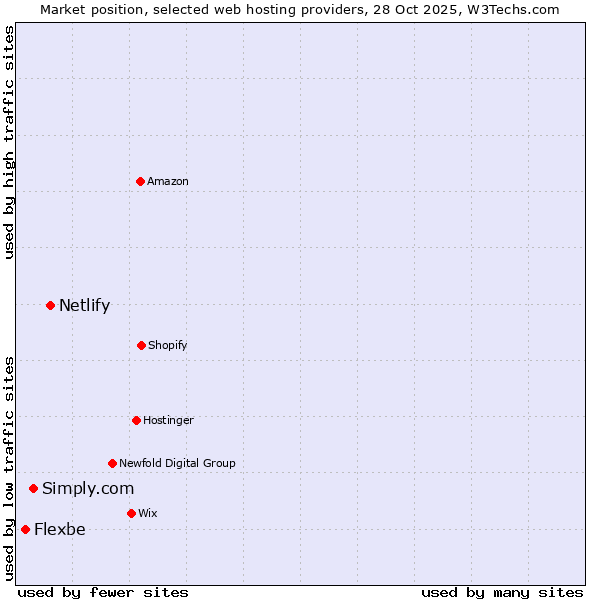Market position of Netlify vs. Simply.com vs. Flexbe