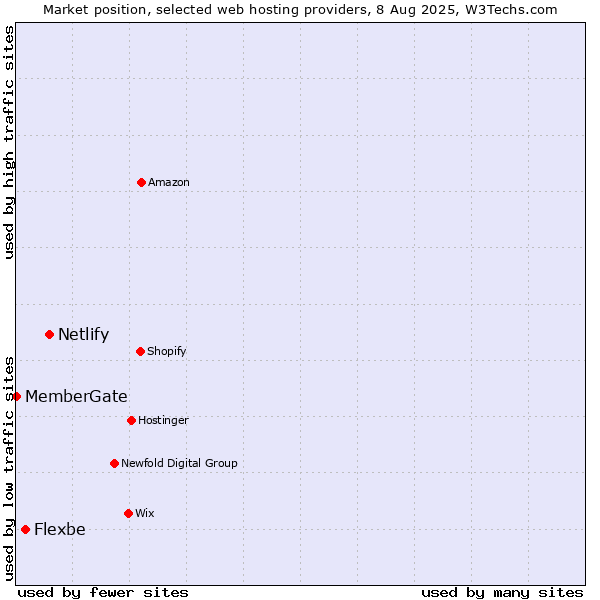 Market position of Netlify vs. Flexbe vs. MemberGate