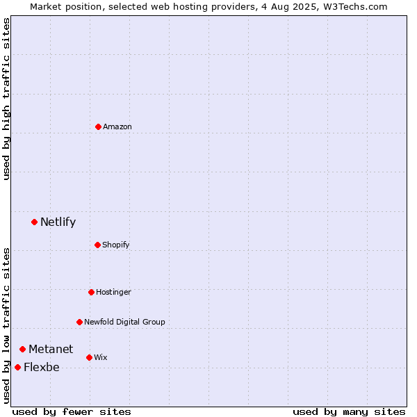 Market position of Netlify vs. Metanet vs. Flexbe