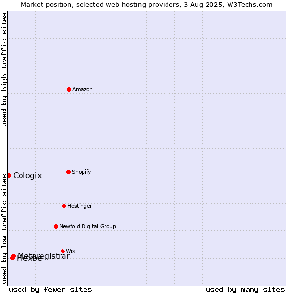 Market position of Metaregistrar vs. Flexbe vs. Cologix