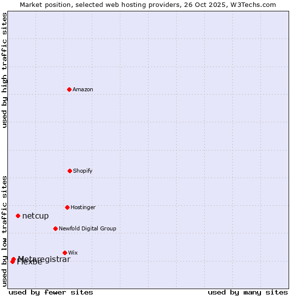 Market position of netcup vs. Metaregistrar vs. Flexbe