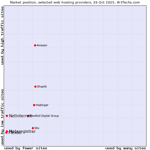 Market position of Netinternet vs. Metaregistrar vs. Flexbe