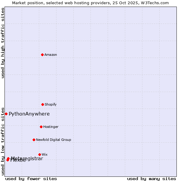Market position of Metaregistrar vs. Flexbe vs. PythonAnywhere