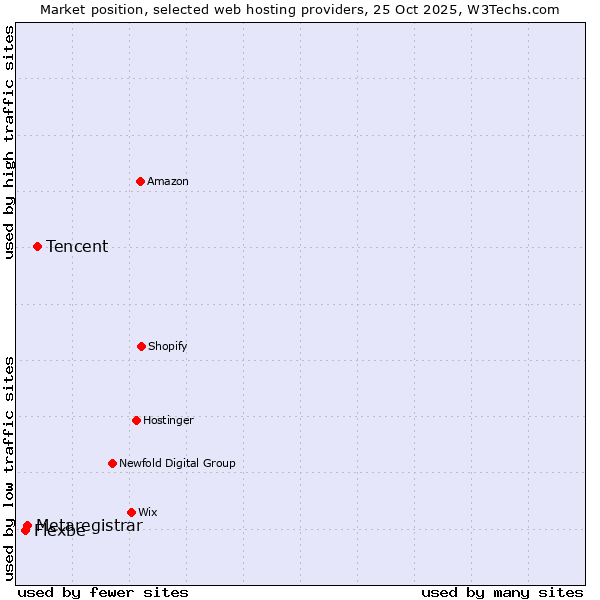Market position of Tencent vs. Metaregistrar vs. Flexbe