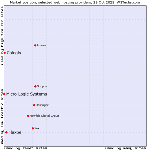 Market position of Flexbe vs. Cologix vs. Micro Logic Systems