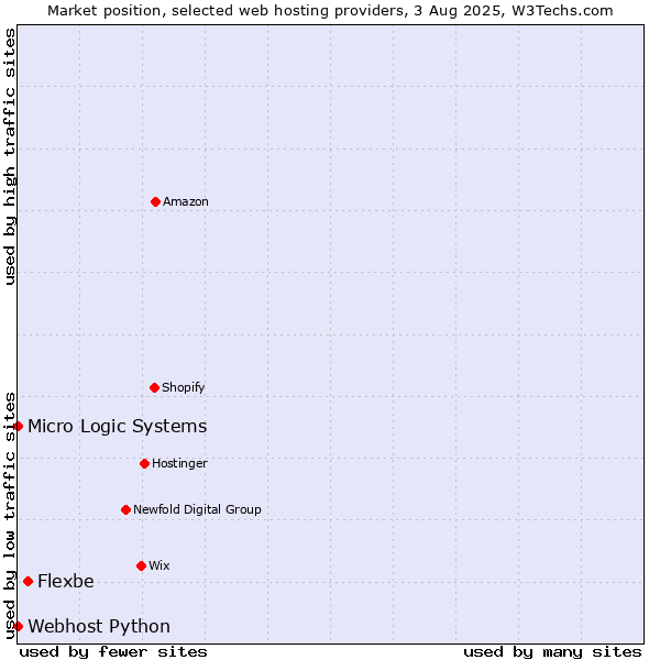 Market position of Flexbe vs. Webhost Python vs. Micro Logic Systems