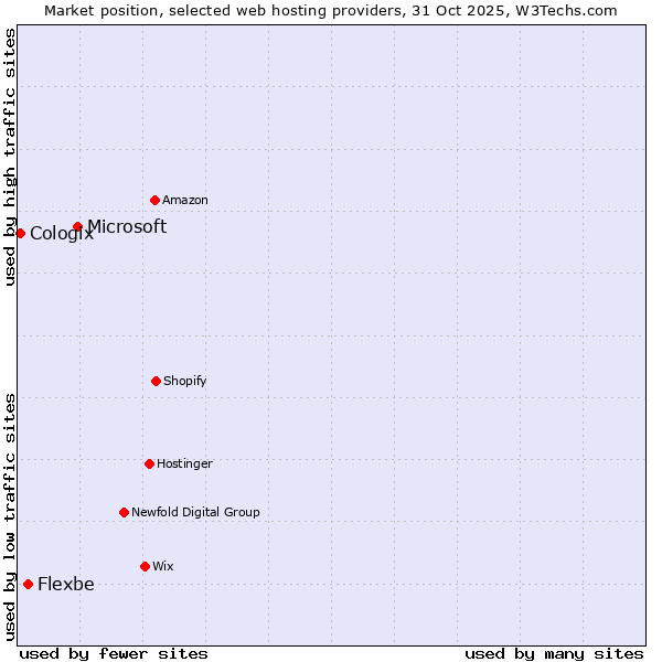 Market position of Microsoft vs. Flexbe vs. Cologix