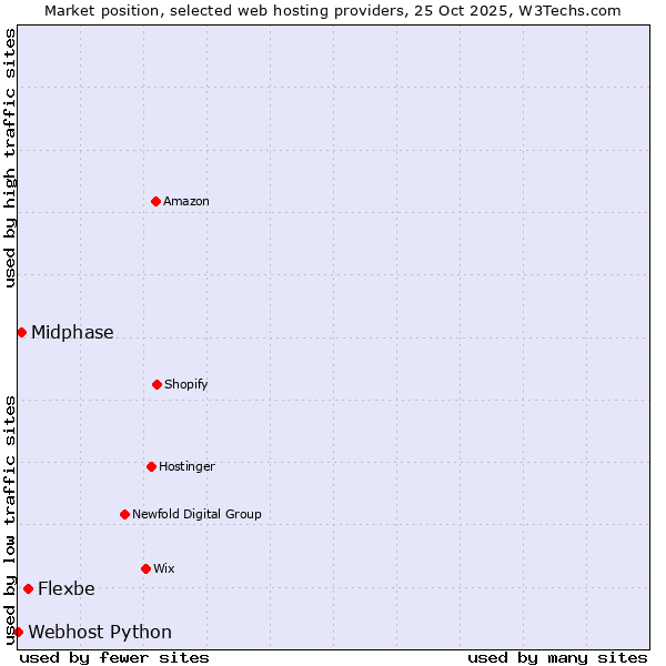 Market position of Flexbe vs. Midphase vs. Webhost Python