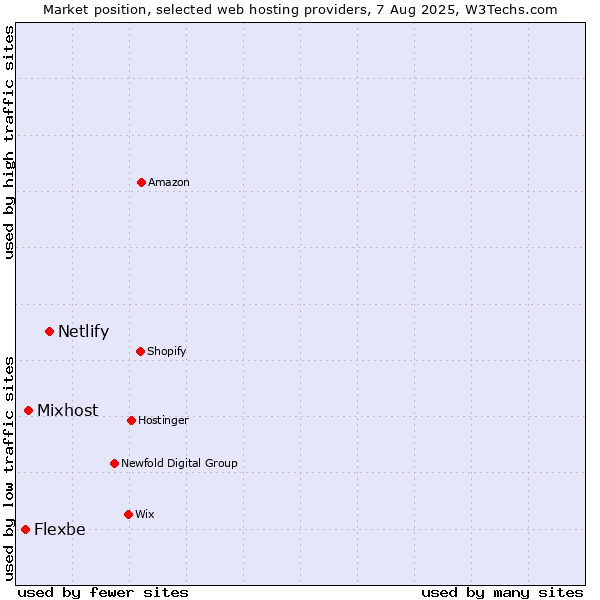 Market position of Netlify vs. Mixhost vs. Flexbe