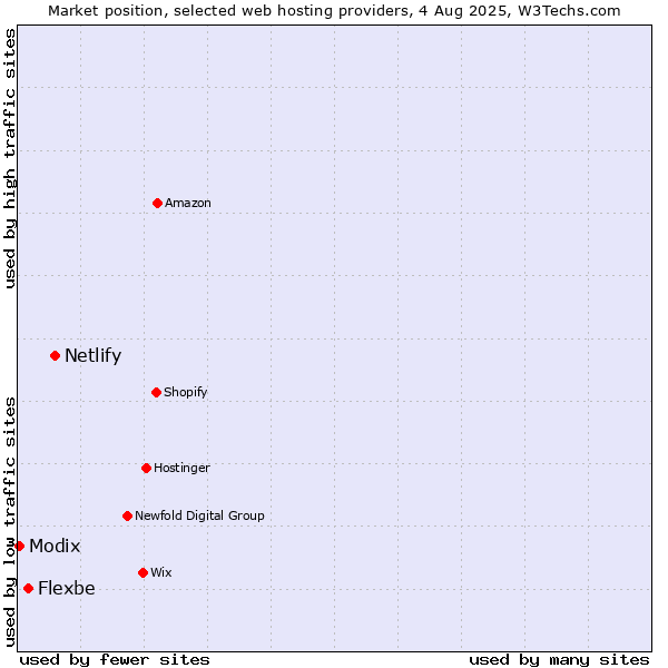 Market position of Netlify vs. Flexbe vs. Modix
