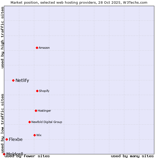 Market position of Netlify vs. Flexbe vs. Moldcell