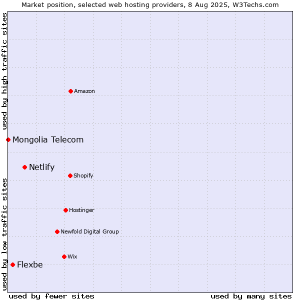 Market position of Netlify vs. Flexbe vs. Mongolia Telecom