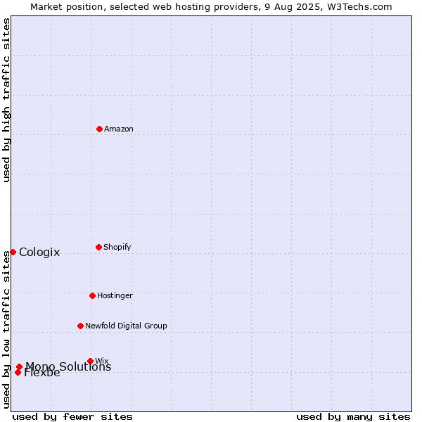 Market position of Mono Solutions vs. Flexbe vs. Cologix