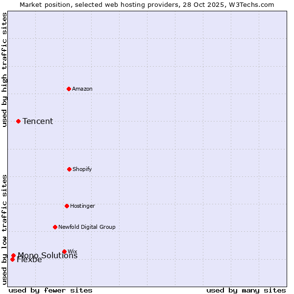 Market position of Tencent vs. Mono Solutions vs. Flexbe
