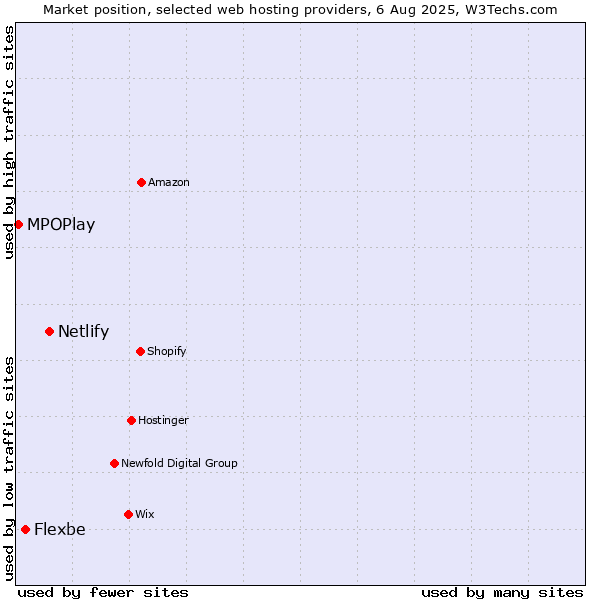 Market position of Netlify vs. Flexbe vs. MPOPlay
