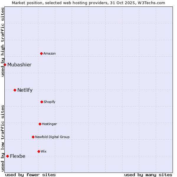 Market position of Netlify vs. Flexbe vs. Mubashier