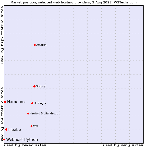 Market position of Flexbe vs. Namebox vs. Webhost Python