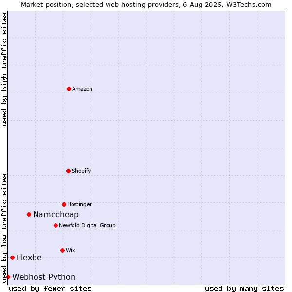 Market position of Namecheap vs. Flexbe vs. Webhost Python