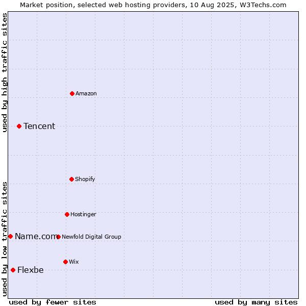 Market position of Tencent vs. Flexbe vs. Name.com