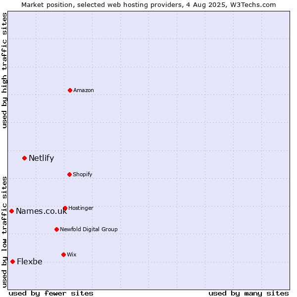 Market position of Netlify vs. Flexbe vs. Names.co.uk