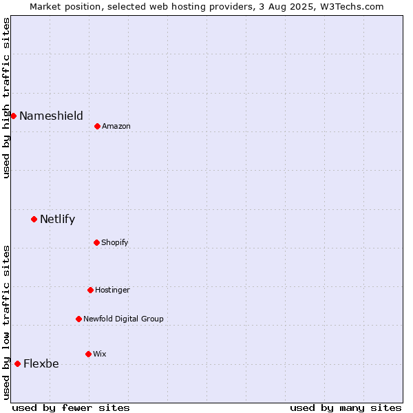 Market position of Netlify vs. Flexbe vs. Nameshield