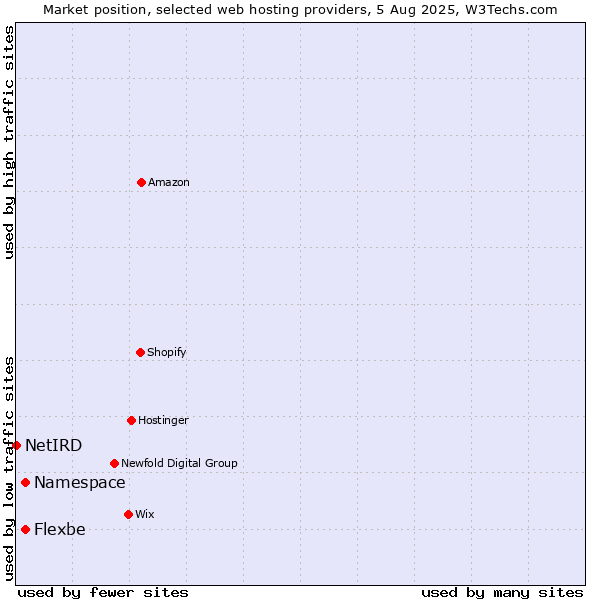 Market position of Namespace vs. Flexbe vs. NetIRD