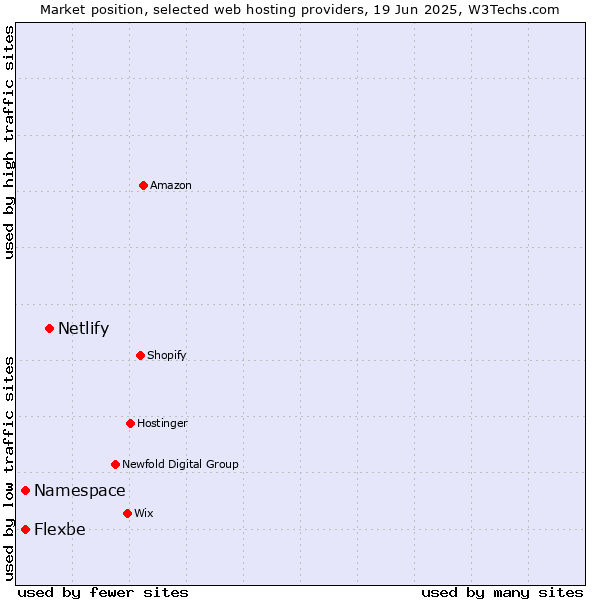 Market position of Netlify vs. Namespace vs. Flexbe