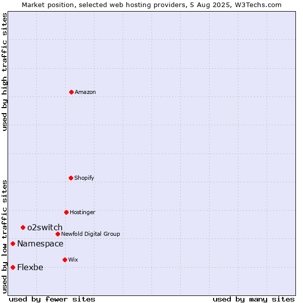 Market position of o2switch vs. Namespace vs. Flexbe