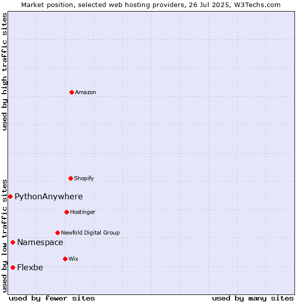Market position of Namespace vs. Flexbe vs. PythonAnywhere