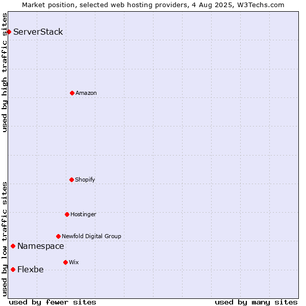 Market position of Namespace vs. Flexbe vs. ServerStack