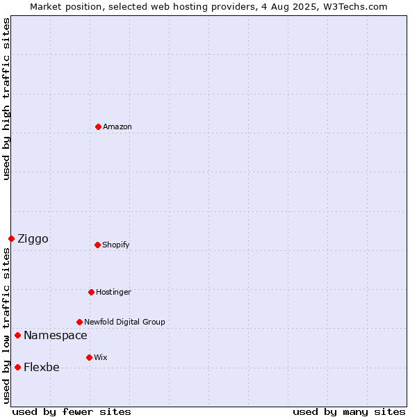 Market position of Namespace vs. Flexbe vs. Ziggo
