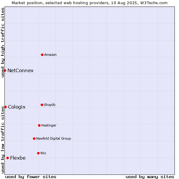 Market position of Flexbe vs. Cologix vs. NetConnex