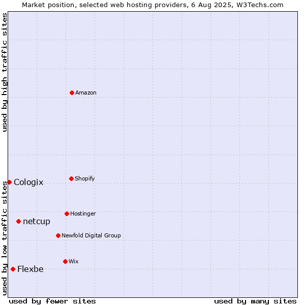Market position of netcup vs. Flexbe vs. Cologix