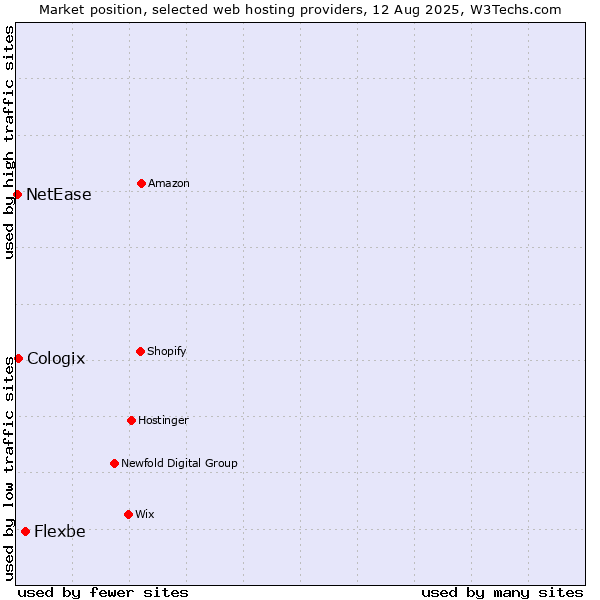 Market position of Flexbe vs. Cologix vs. NetEase