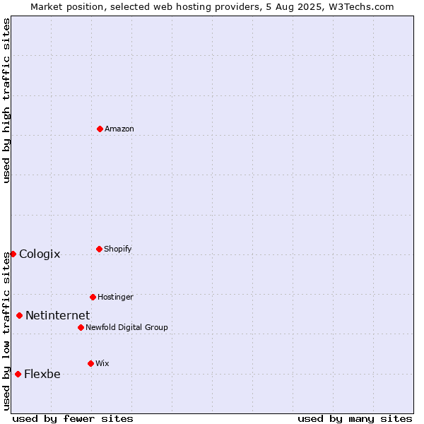 Market position of Netinternet vs. Flexbe vs. Cologix