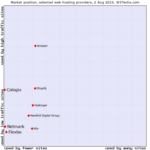 Market position of Flexbe vs. Netmark vs. Cologix