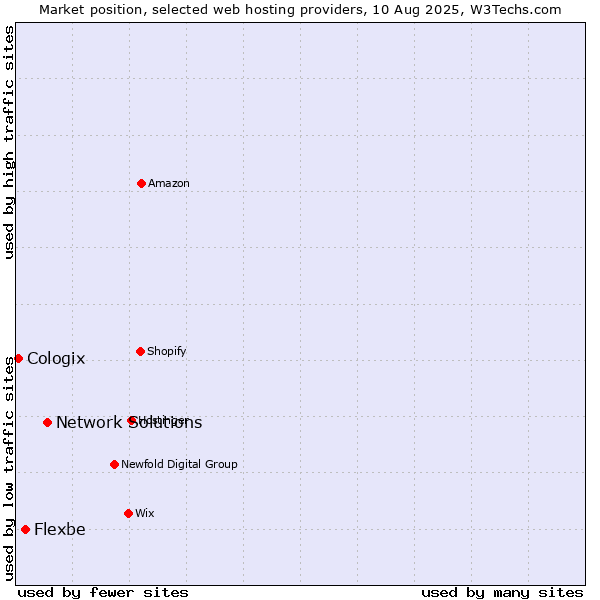 Market position of Network Solutions vs. Flexbe vs. Cologix