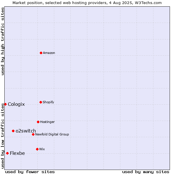 Market position of o2switch vs. Flexbe vs. Cologix