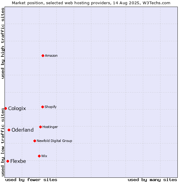 Market position of Oderland vs. Flexbe vs. Cologix