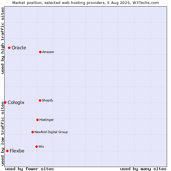 Market position of Oracle vs. Flexbe vs. Cologix