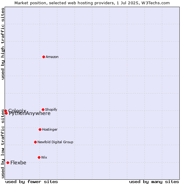 Market position of Flexbe vs. PythonAnywhere vs. Cologix