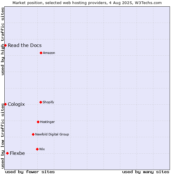 Market position of Flexbe vs. Read the Docs vs. Cologix