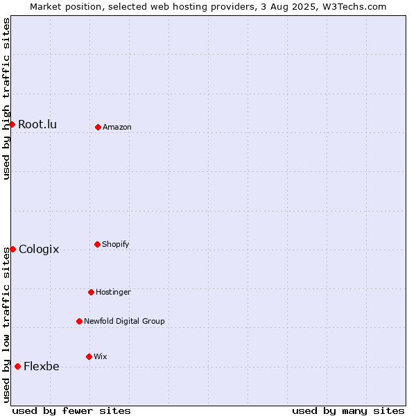 Market position of Flexbe vs. Cologix vs. Root.lu
